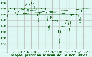 Courbe de la pression atmosphrique pour Ioannina Airport
