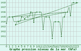 Courbe de la pression atmosphrique pour Fes-Sais