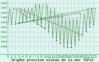 Courbe de la pression atmosphrique pour Albacete / Los Llanos