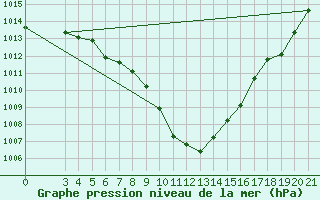 Courbe de la pression atmosphrique pour Niksic