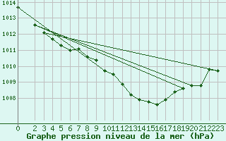 Courbe de la pression atmosphrique pour Bad Salzuflen