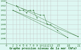 Courbe de la pression atmosphrique pour Mogilev