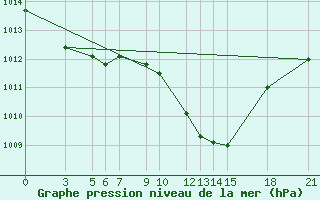 Courbe de la pression atmosphrique pour Prilep