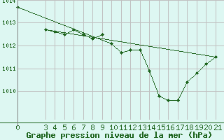 Courbe de la pression atmosphrique pour Niksic
