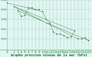 Courbe de la pression atmosphrique pour Bad Marienberg