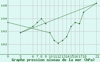 Courbe de la pression atmosphrique pour Alanya