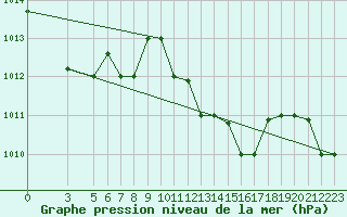 Courbe de la pression atmosphrique pour Pescara