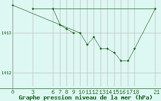 Courbe de la pression atmosphrique pour Mostar