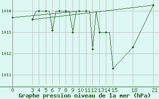 Courbe de la pression atmosphrique pour Rivne