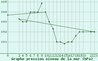 Courbe de la pression atmosphrique pour Jendouba