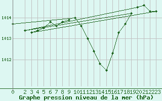 Courbe de la pression atmosphrique pour Banatski Karlovac