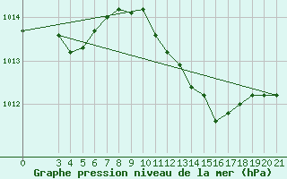 Courbe de la pression atmosphrique pour Makarska