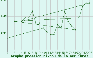 Courbe de la pression atmosphrique pour Roanne (42)