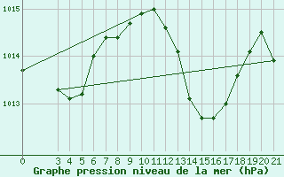 Courbe de la pression atmosphrique pour Lastovo