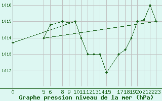 Courbe de la pression atmosphrique pour Jendouba