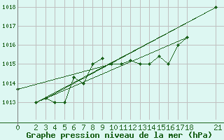 Courbe de la pression atmosphrique pour Tabarka