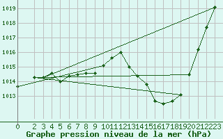 Courbe de la pression atmosphrique pour Baron (33)