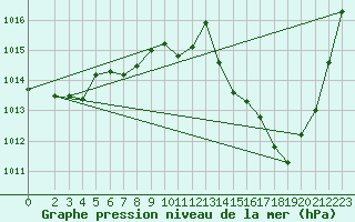 Courbe de la pression atmosphrique pour Lhospitalet (46)