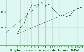 Courbe de la pression atmosphrique pour Bar