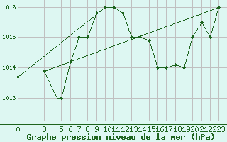 Courbe de la pression atmosphrique pour Al Hoceima