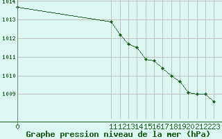 Courbe de la pression atmosphrique pour Le Perreux-sur-Marne (94)