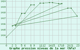 Courbe de la pression atmosphrique pour Niinisalo