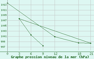 Courbe de la pression atmosphrique pour Dege