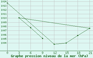 Courbe de la pression atmosphrique pour Mozyr