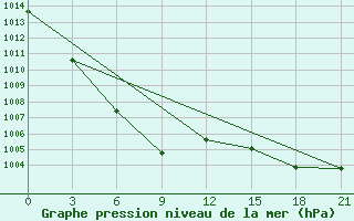 Courbe de la pression atmosphrique pour Magdagaci