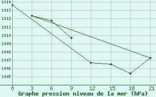 Courbe de la pression atmosphrique pour Kisinev