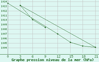 Courbe de la pression atmosphrique pour Ayak-Kum