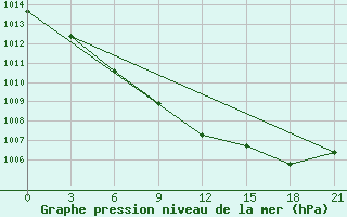 Courbe de la pression atmosphrique pour Kandalaksa