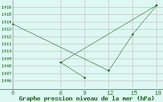 Courbe de la pression atmosphrique pour Kautokeino