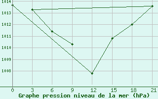 Courbe de la pression atmosphrique pour Khmel