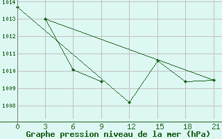 Courbe de la pression atmosphrique pour Lenghu