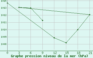 Courbe de la pression atmosphrique pour Florina