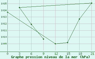 Courbe de la pression atmosphrique pour Aspindza