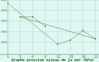 Courbe de la pression atmosphrique pour Razgrad