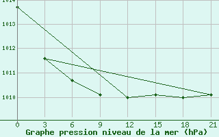 Courbe de la pression atmosphrique pour Kolka