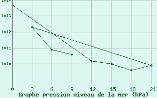 Courbe de la pression atmosphrique pour Medvezegorsk