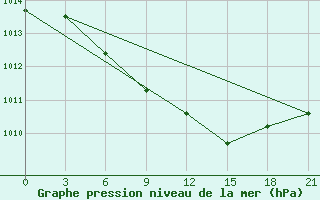 Courbe de la pression atmosphrique pour Arsk