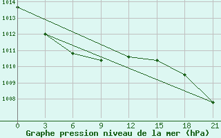 Courbe de la pression atmosphrique pour Medvezegorsk