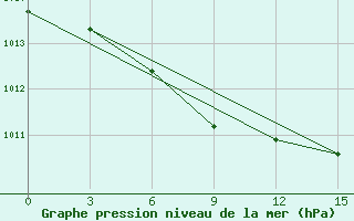 Courbe de la pression atmosphrique pour Georgievsk