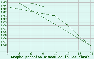 Courbe de la pression atmosphrique pour Pavlovskij Posad