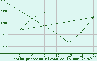 Courbe de la pression atmosphrique pour Ouargla