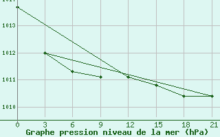 Courbe de la pression atmosphrique pour Moskva