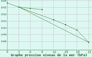 Courbe de la pression atmosphrique pour Gagarin