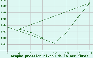 Courbe de la pression atmosphrique pour Aspindza