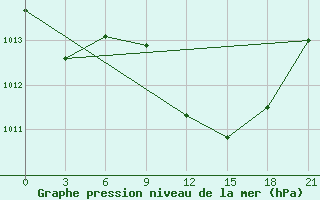 Courbe de la pression atmosphrique pour Vidin