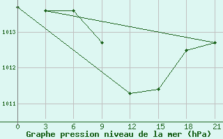 Courbe de la pression atmosphrique pour Usak Meydan